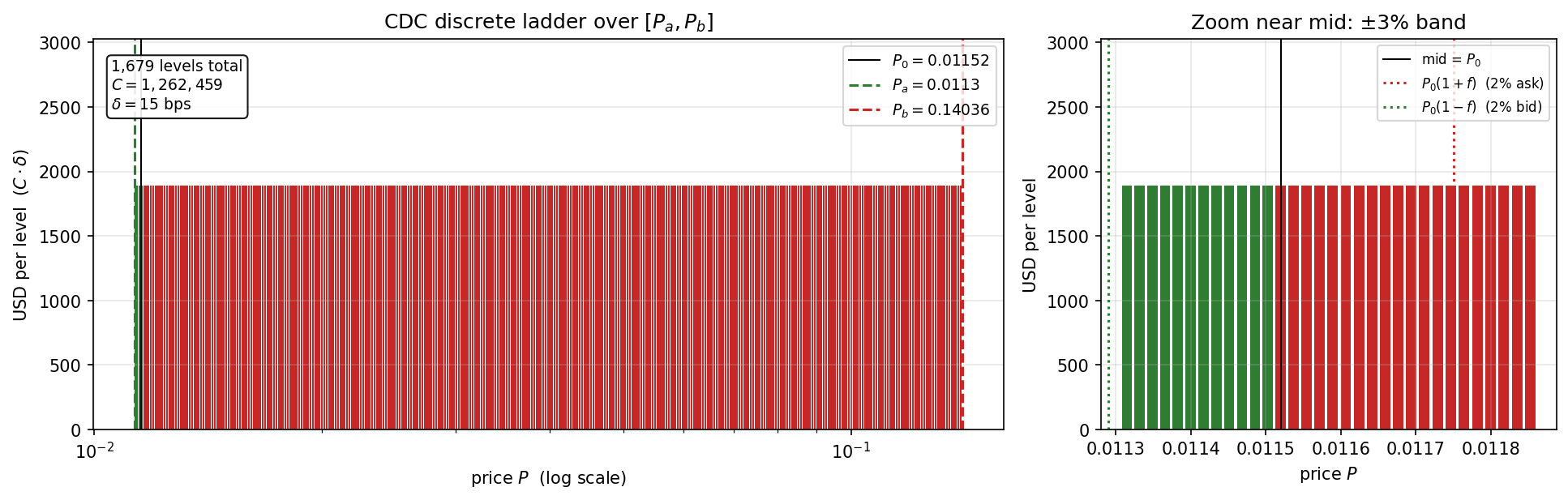 The discrete ladder across the band — uniform USD per level, log-spaced. Bids below the reference price, asks above.
