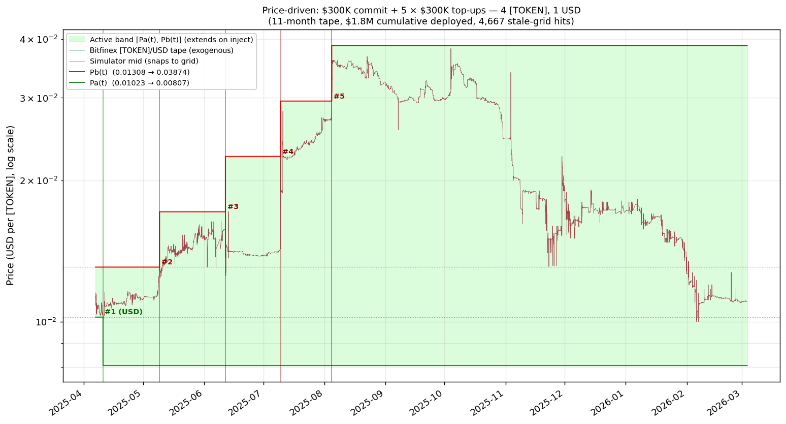 11-month price trajectory with the active band. The lower bound drops once on the day-4 USD inject; the upper bound steps up on four [TOKEN] injects as the tape climbs from \$0.013 to ~\$0.038. The long flat tail after inject #5 shows zero further blow-throughs in the final 7 months.
