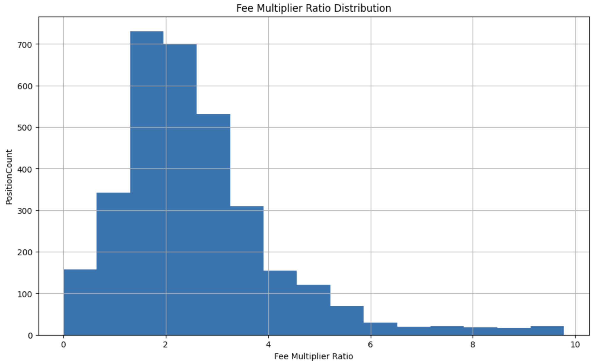 Fee Multiplier Ratio across 3,370 positions