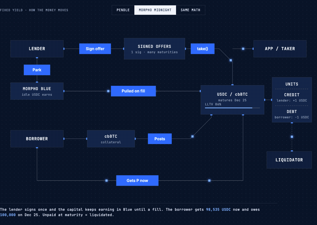 Morpho Midnight: lenders sign offers while their USDC keeps earning in Morpho Blue; on a fill the borrower posts cbBTC, gets the principal now and owes the full amount at maturity