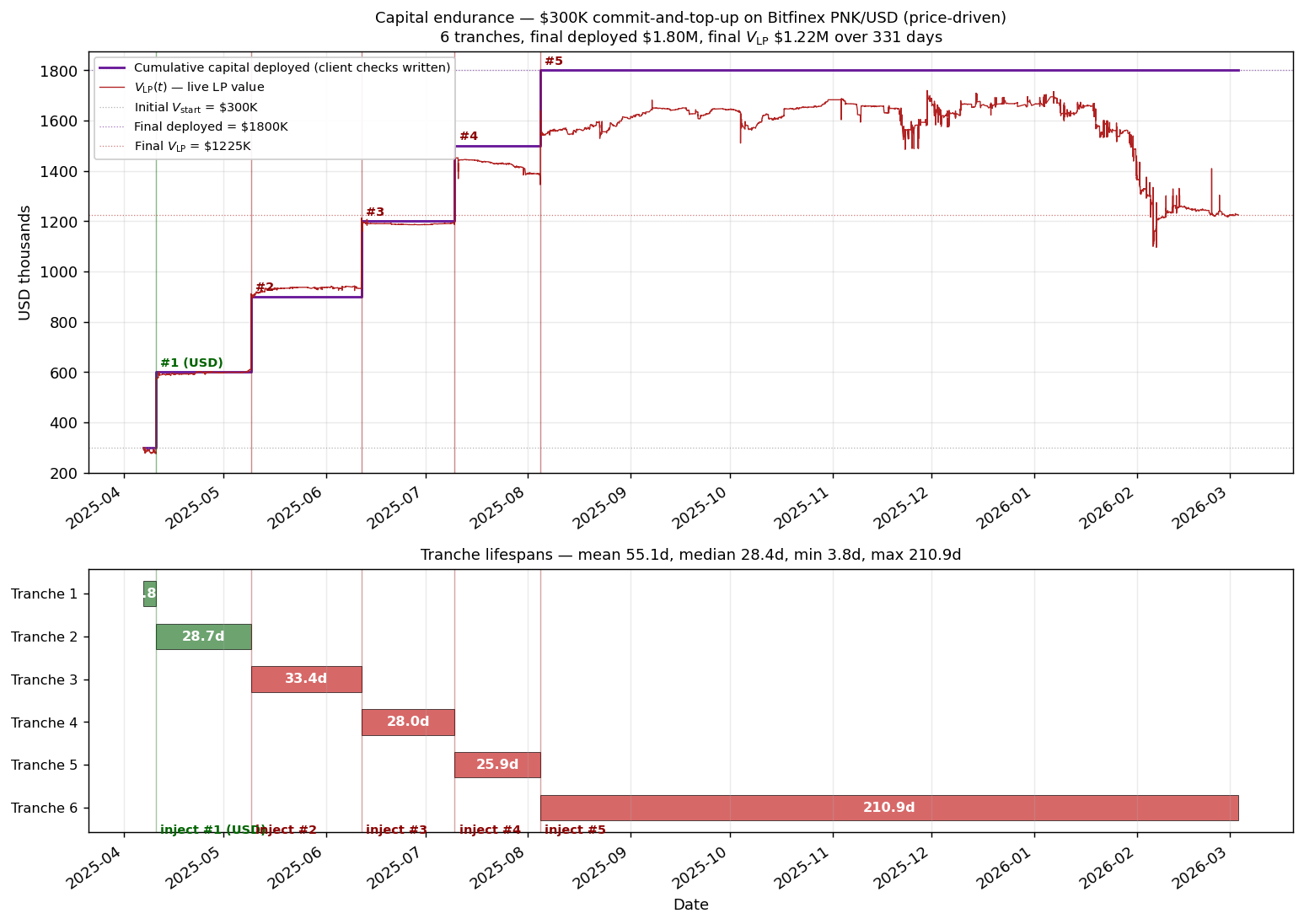 Capital endurance — check-writing history (top) and Gantt-style tranche lifespans (bottom). The step line is cumulative capital deployed; the continuous line is live LP value.