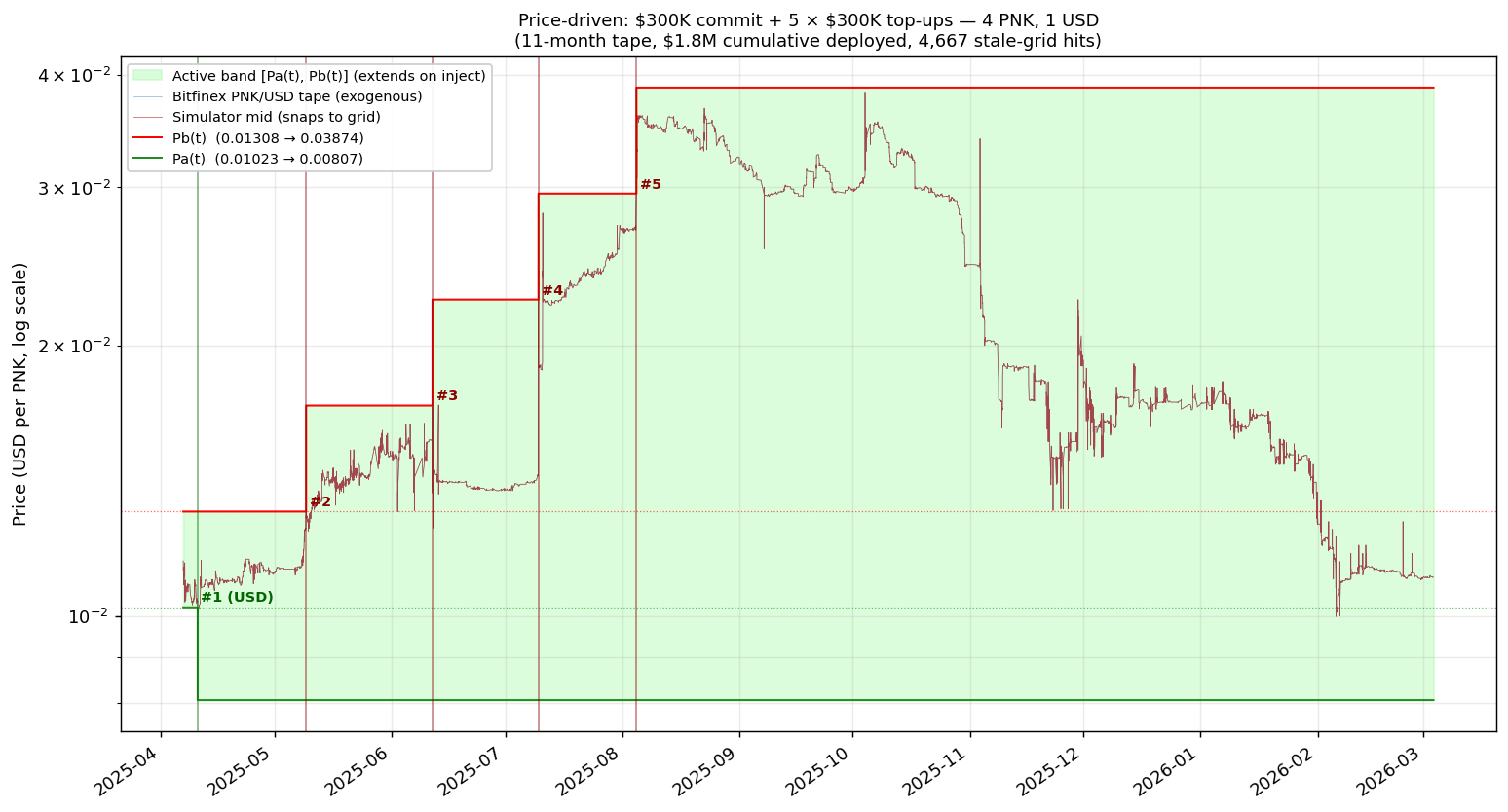 11-month price trajectory with the active band. The lower bound drops once on the day-4 USD inject; the upper bound steps up on four PNK injects as the tape climbs from <span class="katex"><span class="katex-mathml"><math xmlns="http://www.w3.org/1998/Math/MathML"><semantics><mrow><mn>0.013</mn><mi>t</mi><mi>o</mi><mtext> </mtext></mrow><annotation encoding="application/x-tex">0.013 to ~</annotation></semantics></math></span><span class="katex-html" aria-hidden="true"><span class="base"><span class="strut" style="height:0.6444em;"></span><span class="mord">0.013</span><span class="mord mathnormal">t</span><span class="mord mathnormal">o</span><span class="mspace nobreak"> </span></span></span></span>0.038. The long flat tail after inject #5 shows zero further blow-throughs in the final 7 months.
