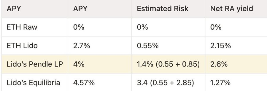 APY vs estimated risk vs net risk-adjusted yield