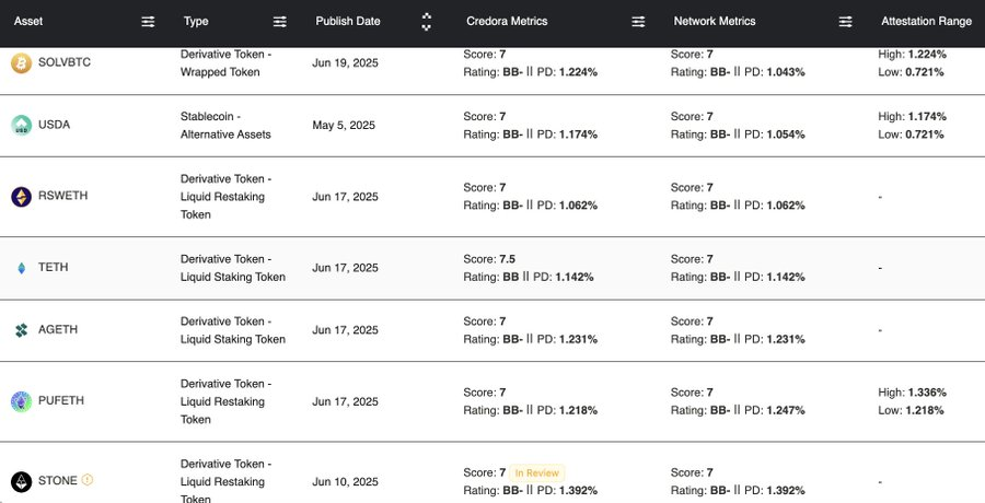 Credora asset risk metrics