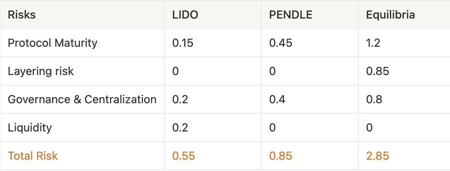 Risk estimation framework: Lido vs Pendle vs Equilibria