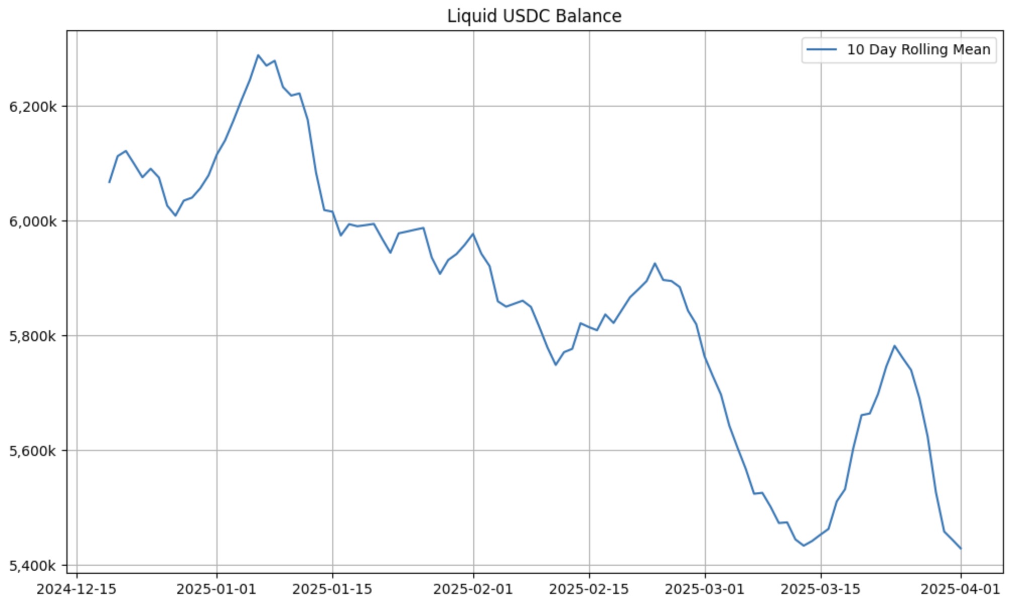 Portfolio composition over time — USDC