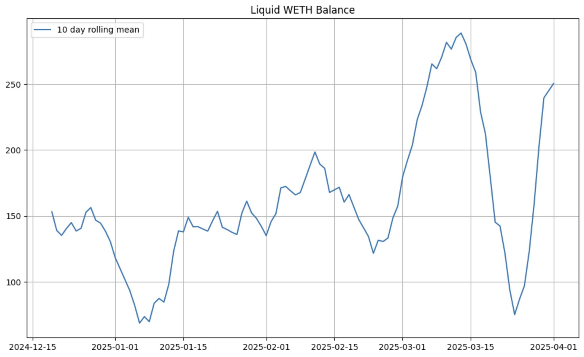 Portfolio composition over time — WETH