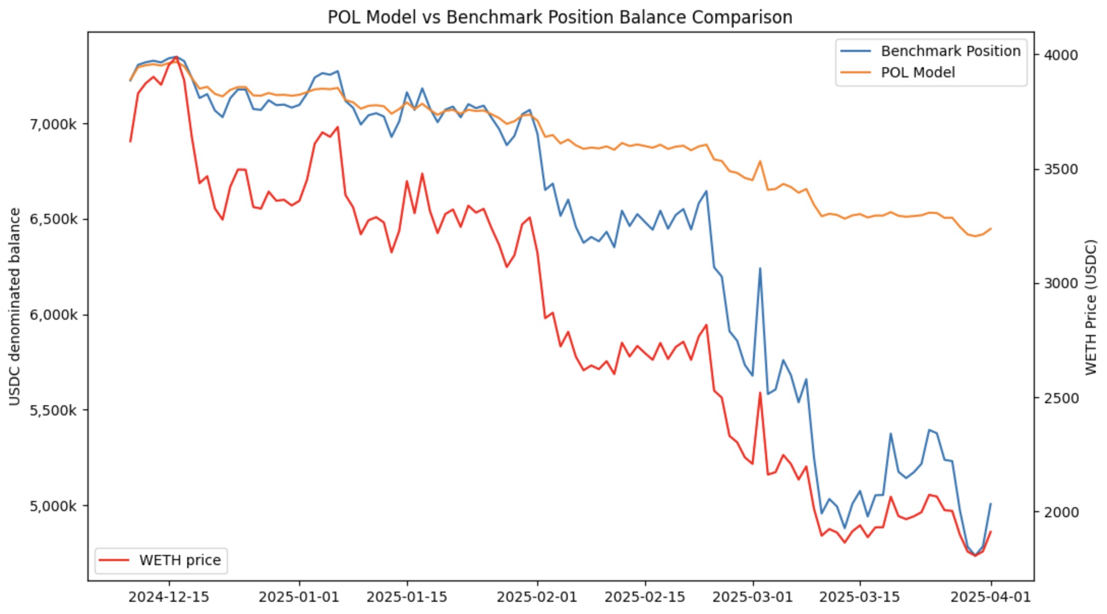 Drawdown comparison: POL model vs passive benchmark
